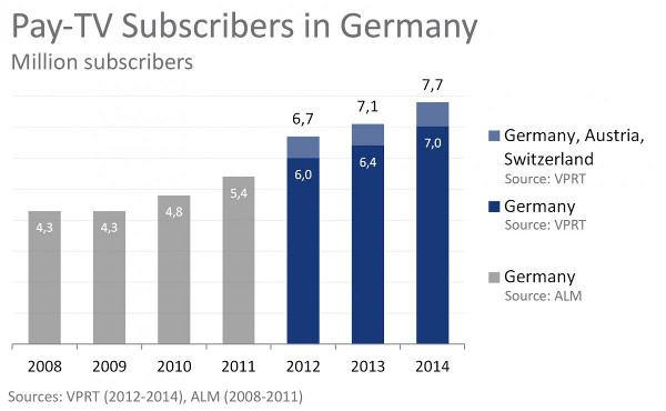 Pay TV Subscribers in Germany, Austria and Switzerland (millions) - 2008 to 2014 - Sources: VPRT, ALM
