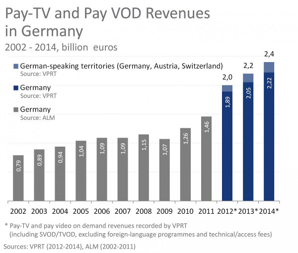 Pay TV and Pay VOD Revenues in Germany, Austria and Switzerland (€ Billions) - 2002 to 2014 - Sources: VPRT, ALM
