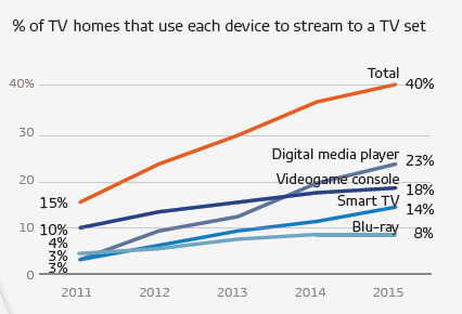 Percentage of TV homes that use each device to stream to a TV set - Digital media player, Videogame console, Smart TV, Blu-ray, Total - 2011 to 2015