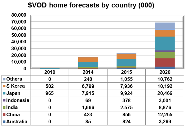 SVOD home forecasts by country SVOD home forecasts by country - South Korea, Japan, Indonesia, India, China, Australia, Others