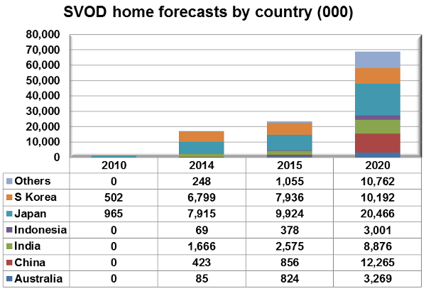 SVOD home forecasts by country - South Korea, Japan, Indonesia, India, China, Australia, Others