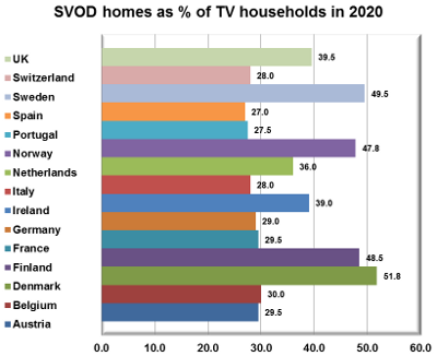SVOD homes as percentage of TV households in 2020 - UK, Switzerland, Sweden, Spain, Portugal, Norway, Netherlands, Italy, Ireland, Germany, France, Finland, Denmark, Belgium, Austria