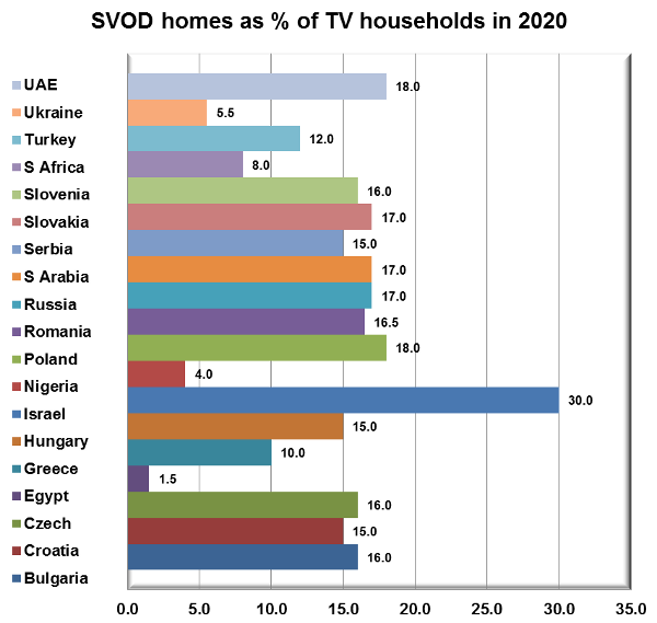 SVOD homes as percentage of TV households in 2020 - UAE, Ukraine, Turkey, South Africa, Slovenia, Slovakia, Serbia, Saudi Arabia, Russia, Romania, Poland, Nigeria, Israel, Hungary, Greece, Egypt, Czech Republic, Croatia, Bulgaria