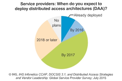 Service providers - when do you expect to deploy distributed access architectures (DAA)? - Already deployed, By 2016, By 2017, 2018 or later, No plans
