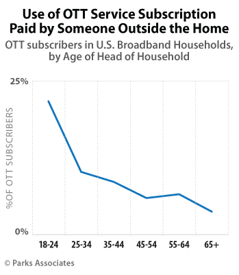 Use of OTT Service Subscription Paid by Someone Outside the Home - OTT subscribers in U.S. Broadband Households by Age of Head of Household - 18-24, 25-34, 35-44, 45-54, 55-64, 65+