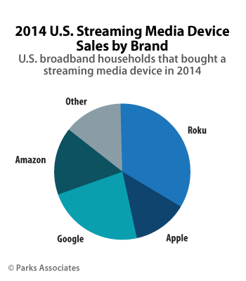 2014 US Streaming Media Device Sales by Brand - U.S. broadband households that bought a streaming media device in 2014 - Roku, Google, Amazon, Apple, Other - Parks Assciates