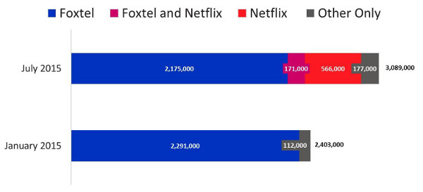 Estimated number of Households with Pay/Subscription TV service - Foxtel, Foxtel and Netflix, Netflix, Other only - July 2015 versus January 2015