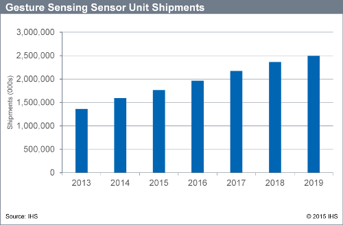 Gesture Sensing Sensor Unit Shipments - 2013 to 2019