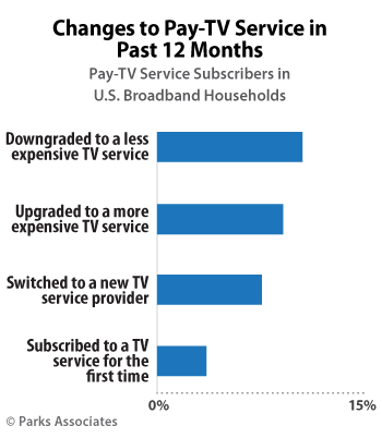 Parks Associates - Changes to Pay-TV Service in past 12 Months - Pay-TV Service Subscribers in U.S. Broadband Households - Percentage who: Downgraded to a less expensive TV service, Upgraded to a more expensive TV service, Switched to a new TV service provider, Subscribed to a TV service for the first time