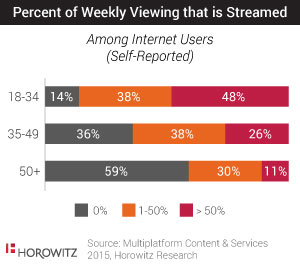 Percentage of Weekly Viewing that is streamed among internet users - OTT viewing by age