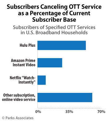 Subscribers Canceling OTT Service as a Percentage of Current Subscriber Base - Subscribers of Specified OTT Services in U.S. Broadband Households - Hulu Plus, Amazon Prime Instant Video, Netflix, Other