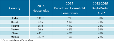 India, Russia, Poland, Turkey, China, Mexico - 2014 Households, 2014 Broadband Household Penetration, 2015-2019 Digital video CAGR