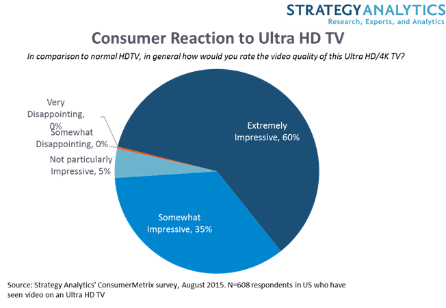 Consumer Reaction to Ultra HD TV