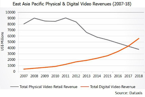 East Asia Pacific Physical & Digital Video Revenues (2007-2018) - Total Physical Video Retail Revenue, Total Digital Video Revenue