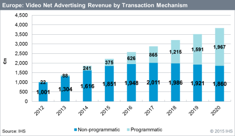Europe: Video Net Advertising Revenue by Transaction Mechanism - Non-programmatic, Programmatic