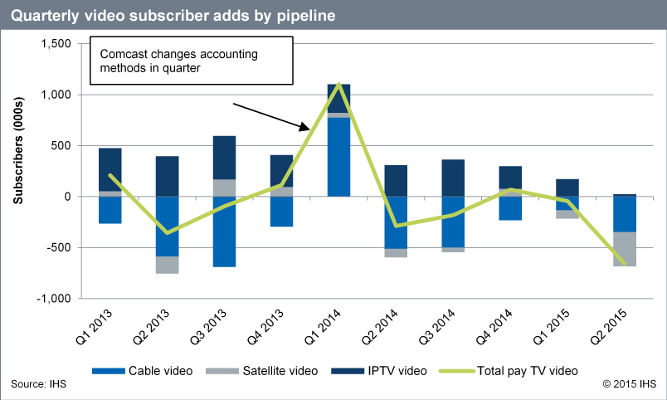 Quarterly video subscriber adds by pipeline - Cable video, Satellite video, IPTV video, Total Pay TV video - 2013-2015