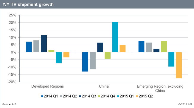 Y/Y TV shipment growth - Developed Regions; China; Emerging Region, excluding China