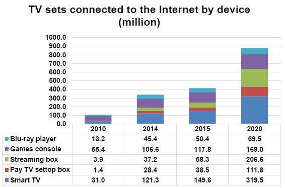 TV sets connected to the internet by device TV sets connected to the internet by device