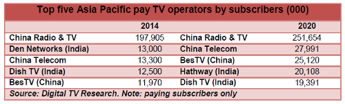 Top five Asia Pacific pay TV operators by subscribers - 2014, 2020 - China Radio and TV, Den Networks, China Telecom, BesTV, Dish TV India, Hathway