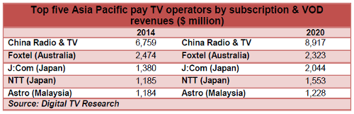 Top five Asia Pacific pay TV operators by subscription and VOD revenues - 2014, 2020 - China Radio and TV, Foxtel, J:Com, NTT, Astro