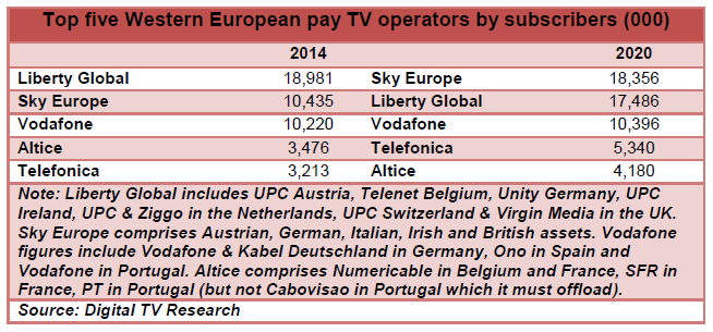 Top five Western European pay TV operators by subscribers - Liberty Global, Sky Europe, Vodafone, Altice, Telefónica