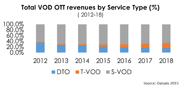 Total VOD OTT revenues by service type LATAM - DTO, T-VOD, S-VOD