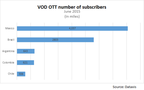 VOD OTT number of subscribers - Mexico, Brazil, Argentina, Colombia, Chile