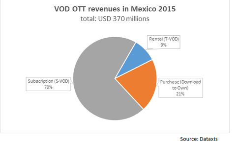 VOD OTT revenues in Mexico 2015 - Subscription (S-VOD), Purchase (Download-To-Own), Rental (T-VOD)