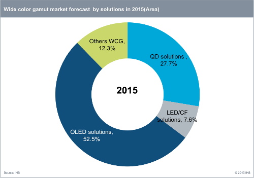 Wide color gamut market forecast by solutions in 2015 (Area) - OLED, Quantum dot (QD), Others Wide Color Gamut (WCG), LED/CF