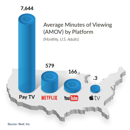 Average Minutes of Viewing (AMOV) by Platform - Pay TV, Netflix, YouTube, Apple TV