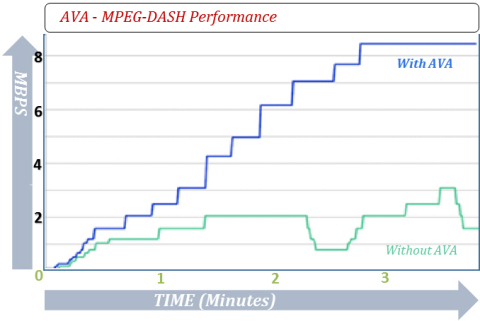 AVA - MPEG-DASH Performance
