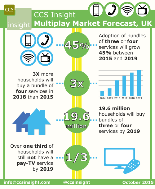 CCS UK multiplay forecast October 2015 - BT Group, EE, Virgin Media, BSkyB