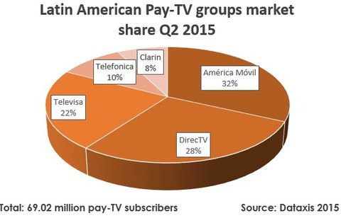 Latin American Pay-TV groups market share Q2 2015 - América Móvil, DIRECTV, Televisa, Telefónica (Telefônica), Clarín
