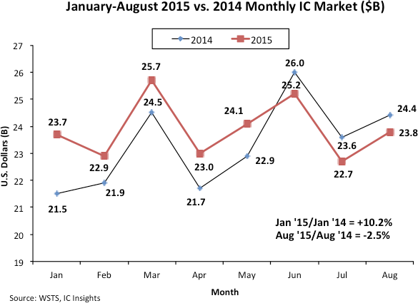 Monthly IC Market Monthly IC Market - January-August 2015 versus 2014