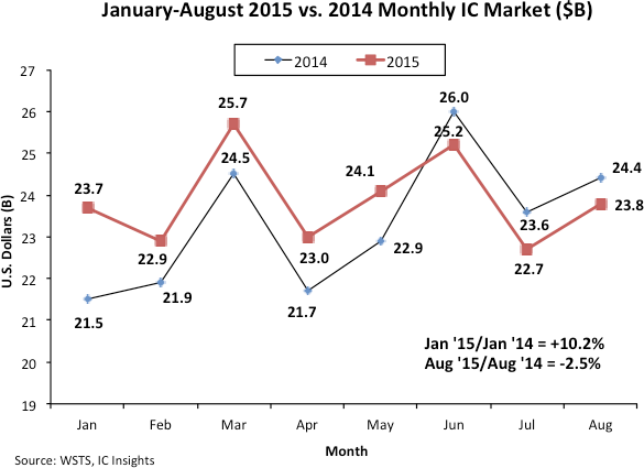Monthly IC Market - January-August 2015 versus 2014