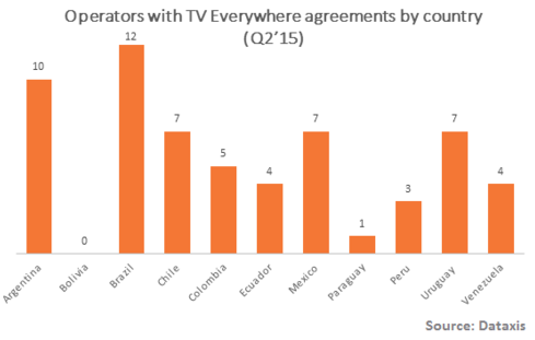 Operators with TV Everywhere agreements by country - Argentina, Bolivia, Brazil, Chile, Colombia, Ecuador, Mexico, Paraguay, Peru, Uruguay and Venezuela