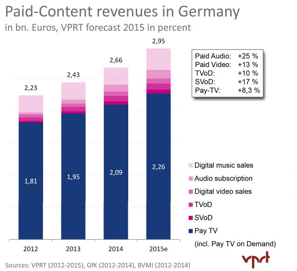 Paid Content Revenues in Germany - Digital music sales, Audio subscription, Digital video sales, TVoD, SVoD, Pay TV