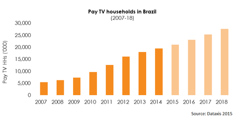 Pay TV Households In Brazil - 2007-2018