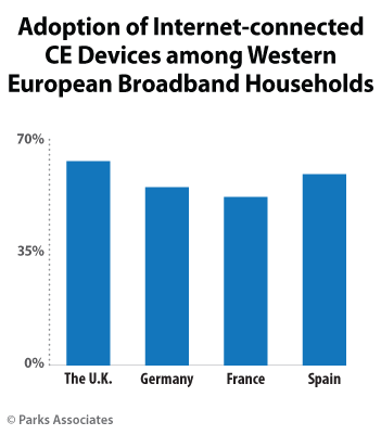 Adoption of Internet connected CE Devices among Western European Broadband Households - U.K., Germany, France, Spain