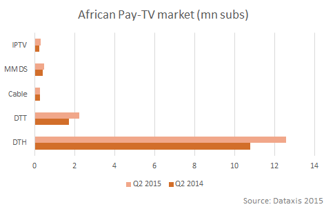 African Pay TV market