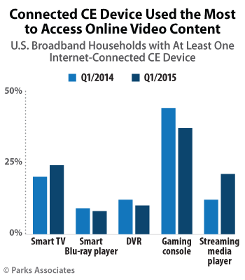 Connected CE Device Used the Most to Access Online Video Content - U.S. Broadband Households with At Least One Internet-Connected CE Device - Q1 2014 versus Q1 2015 - Smart TV, Smart Blu-ray Player, DVR, Gaming Console, Streaming Media Player