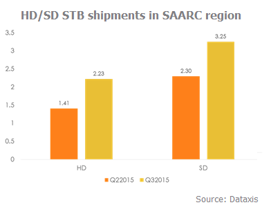 HD-SD STB Shipments in SAARC region