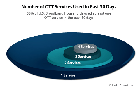 Number of OTT Services Used in Past 30 Days - 58% of U.S. Broadband Households used at least one OTT service in past 30 days