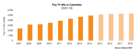Pay TV Households in Colombia