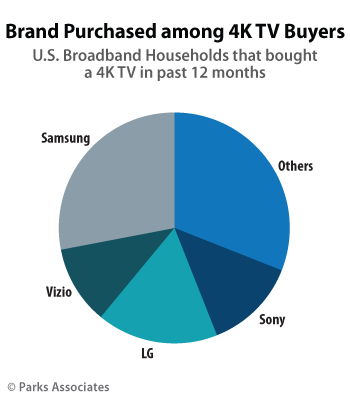 Brand Purchased among 4K TV Buyers - U.S. Broadband Households that bought a 4K TV in past 12 months - Samsung, Vizio, LG Electronics, Sony Corporation, Others