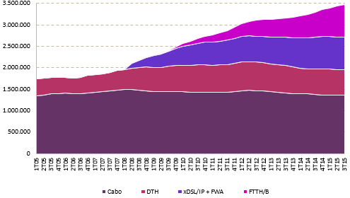 Evolution of Pay TV subscribers by technology