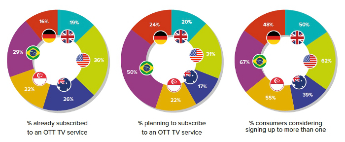 OTT TV will be a big hit with consumers this Christmas
