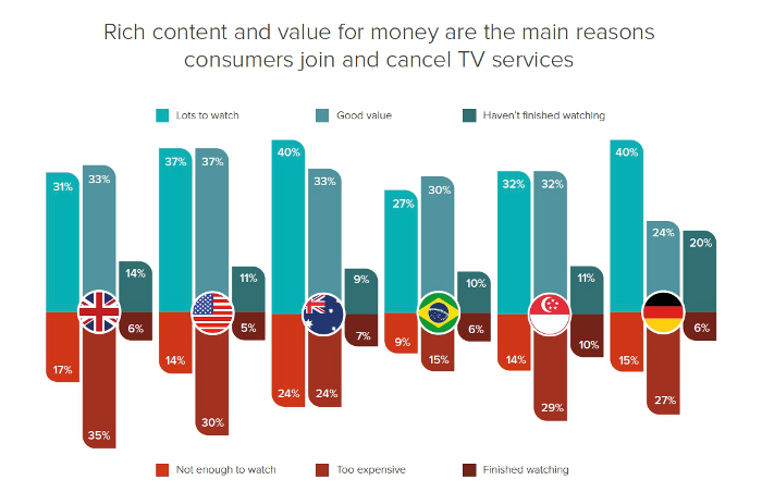 Rich content and value for money are the main reasons consumers join and cancel TV services