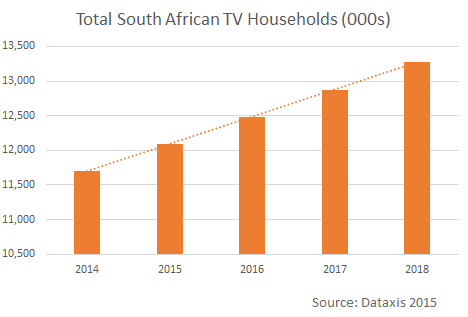 Total South African TV Households