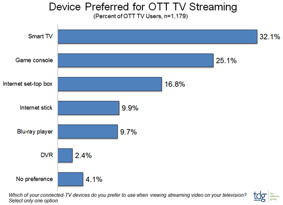 Device Preferred for OTT TV Streaming - Smart TV, Game console, Internet Set-top Box, Internet Stick, Blu-ray player, DVR, No preference